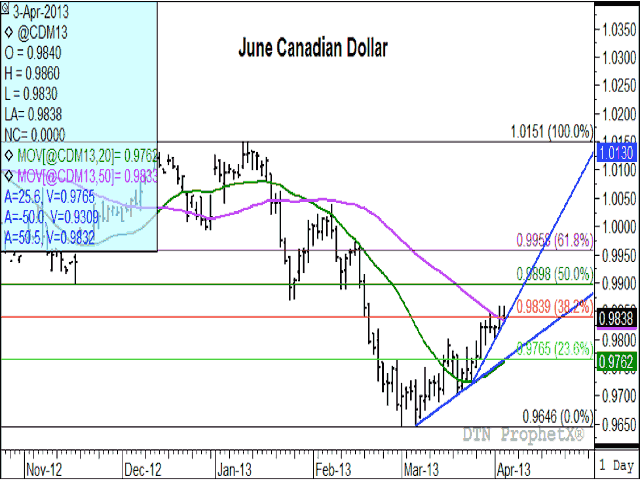 The Canadian dollar has rebounded sharply from its low on March 1, breaking the resistance of its 50-day moving average and also the 38.2% retracement level of its January through March downtrend.  This may lead to a move higher to $.9898 CAD/US dollar, its 50% retracement level.